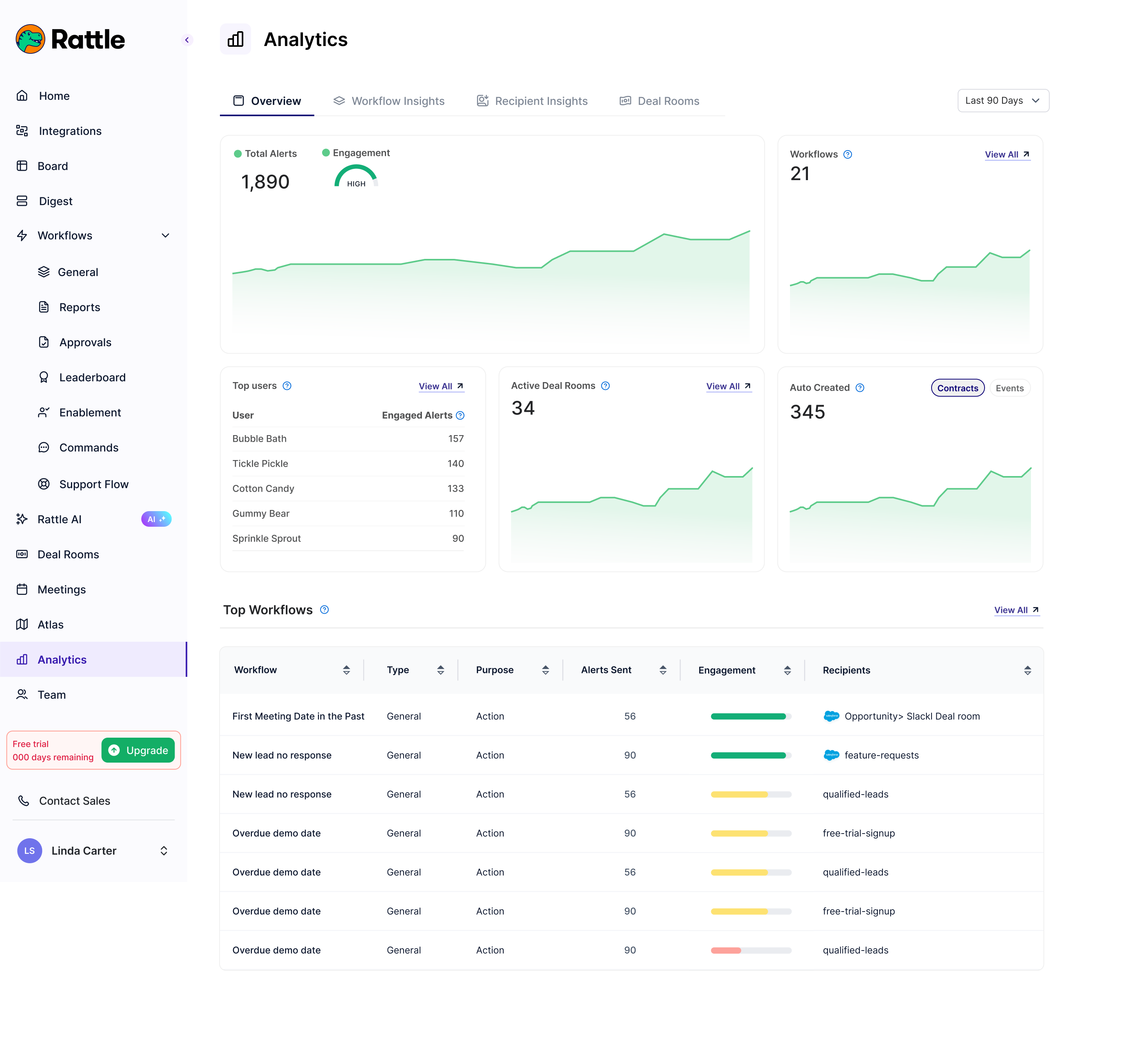 Analytics overview dashboard